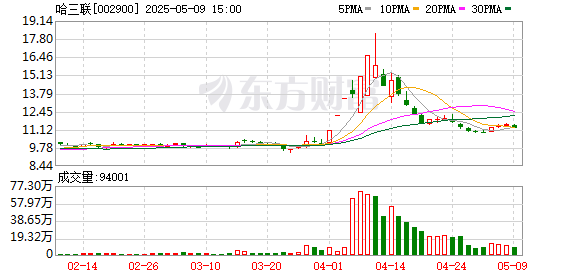 炒股配资最新 哈三联：关于参加黑龙江辖区上市公司2025年投资者网上集体接待日活动暨业绩说明会的公告
